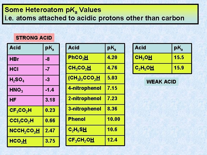 Some Heteroatom p. Ka Values i. e. atoms attached to acidic protons other than Some Heteroatom p. Ka Values i. e. atoms attached to acidic protons other than