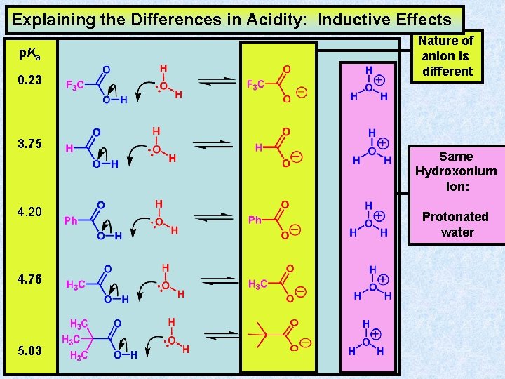 Explaining the Differences in Acidity: Inductive Effects p. Ka 0. 23 3. 75 4. Explaining the Differences in Acidity: Inductive Effects p. Ka 0. 23 3. 75 4.