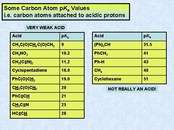 Some Carbon Atom p. Ka Values i. e. carbon atoms attached to acidic protons Some Carbon Atom p. Ka Values i. e. carbon atoms attached to acidic protons
