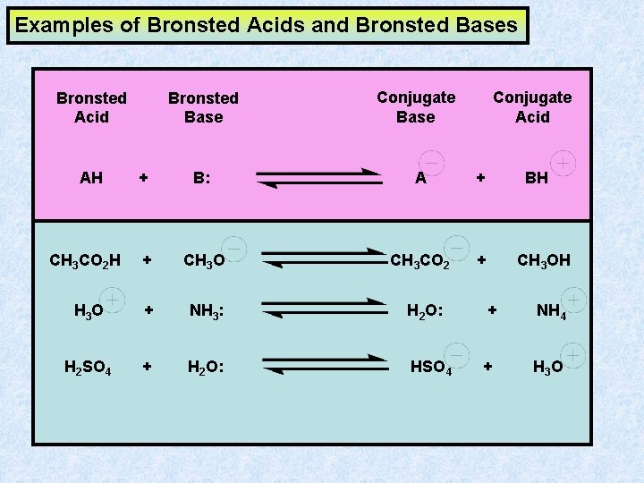 Examples of Bronsted Acids and Bronsted Bases Bronsted Acid AH Bronsted Base Conjugate Acid Examples of Bronsted Acids and Bronsted Bases Bronsted Acid AH Bronsted Base Conjugate Acid