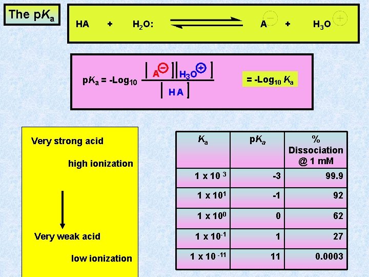 The p. Ka HA + H 2 O: p. Ka = -Log 10 A The p. Ka HA + H 2 O: p. Ka = -Log 10 A
