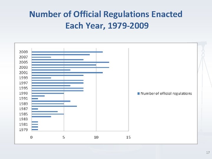 Number of Official Regulations Enacted Each Year, 1979 -2009 17 