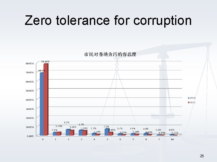 Zero tolerance for corruption 26 