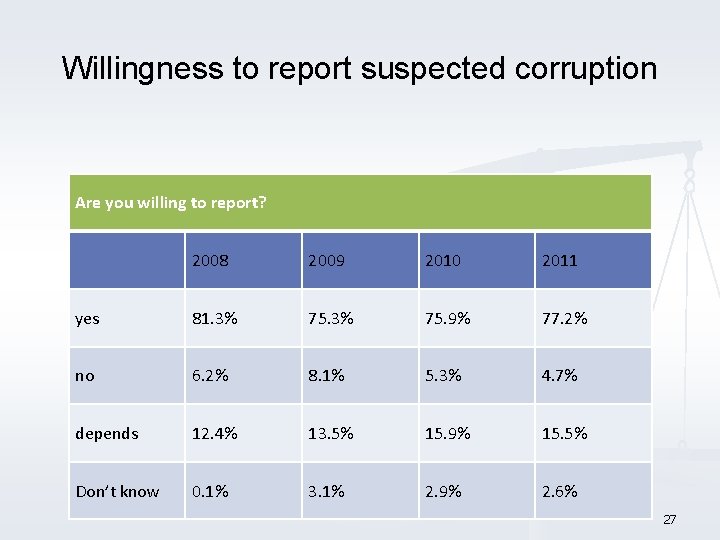 Willingness to report suspected corruption Are you willing to report? 2008 2009 2010 2011