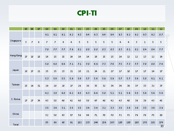 CPI-TI 95 Singapore Hong Kong Japan Taiwan S. Korea China Total 3 17 20