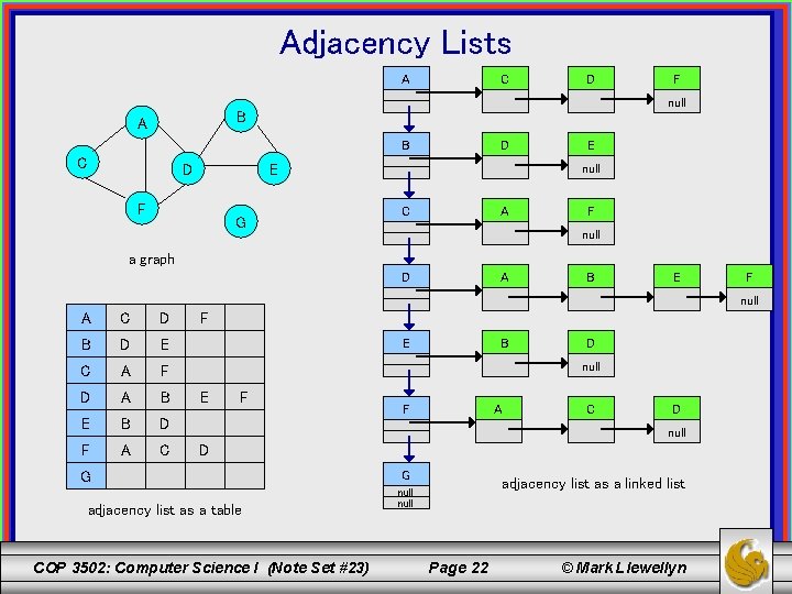 Adjacency Lists A C D F null B A B C D D null