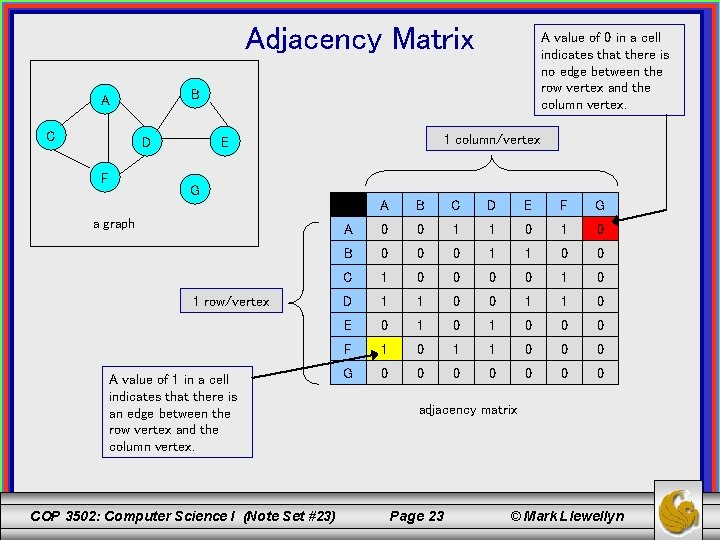 Adjacency Matrix B A C D F A value of 0 in a cell