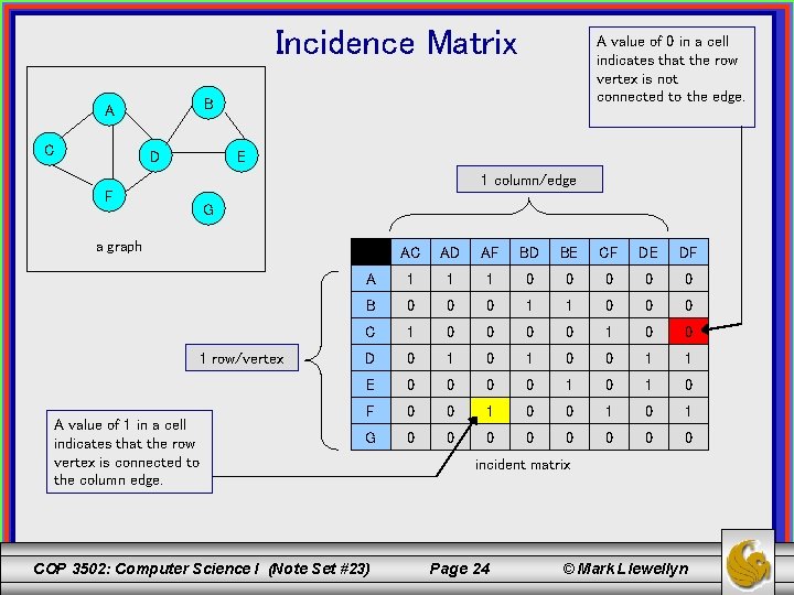 Incidence Matrix B A C A value of 0 in a cell indicates that