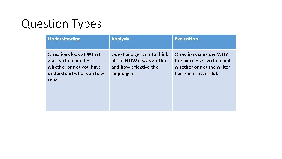 Question Types Understanding Analysis Evaluation Questions look at WHAT was written and test whether