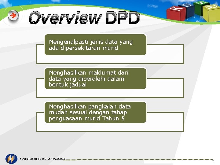 Overview DPD Mengenalpasti jenis data yang ada dipersekitaran murid Menghasilkan maklumat dari data yang