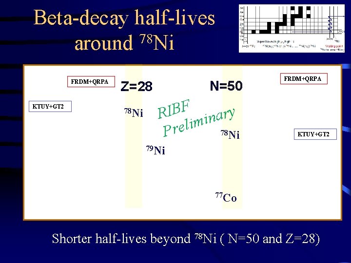 Beta-decay half-lives around 78 Ni FRDM+QRPA KTUY+GT 2 N=50 Z=28 78 Ni F B