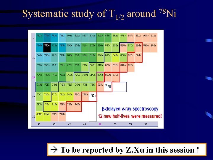 Systematic study of T 1/2 around 78 Ni To be reported by Z. Xu