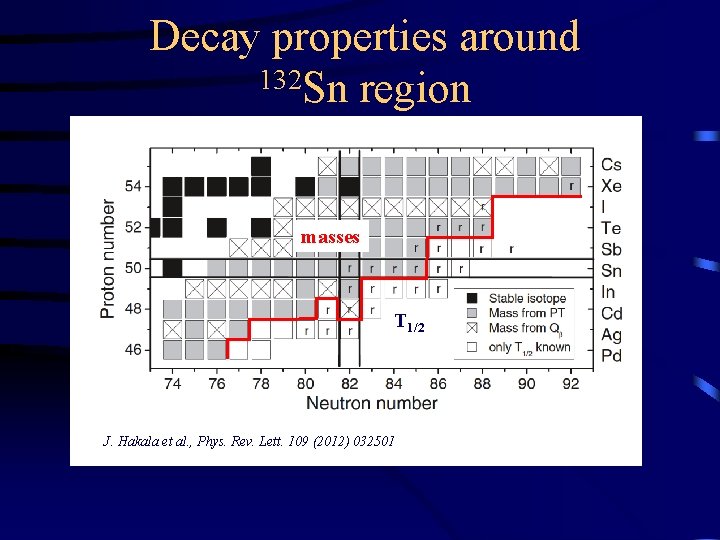 Decay properties around 132 Sn region masses 133 Cd T 1/2 J. Hakala et