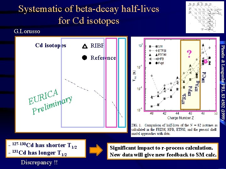 Systematic of beta-decay half-lives for Cd isotopes G. Lorusso - 127 -130 Cd has