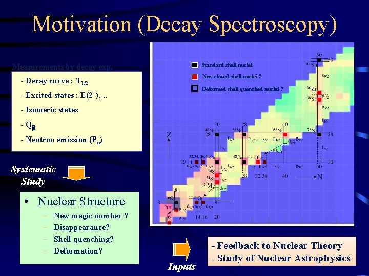Motivation (Decay Spectroscopy) Measurements by decay exp. Standard shell nuclei New closed shell nuclei