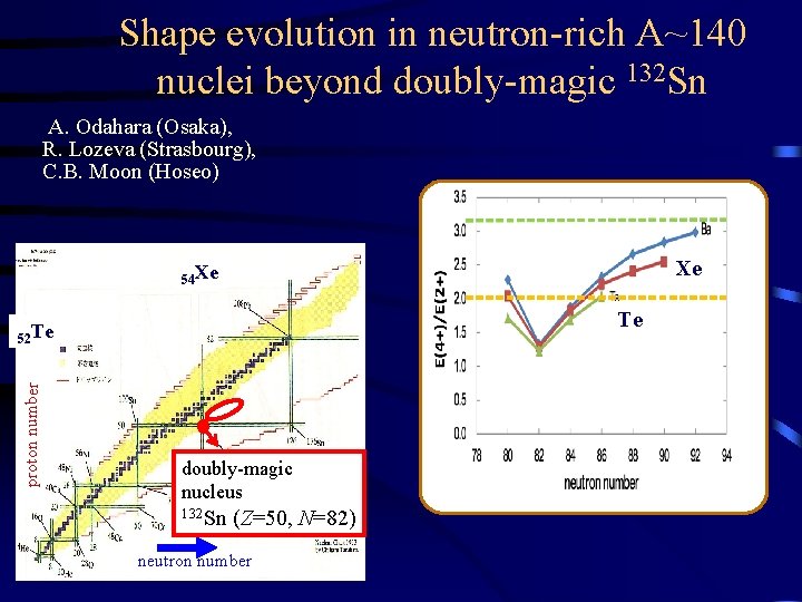 Shape evolution in neutron-rich A~140 nuclei beyond doubly-magic 132 Sn A. Odahara (Osaka), R.