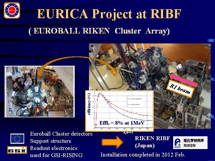 EURICA Project at RIBF ( EUROBALL RIKEN Cluster Array) efficiency (%) RI b e