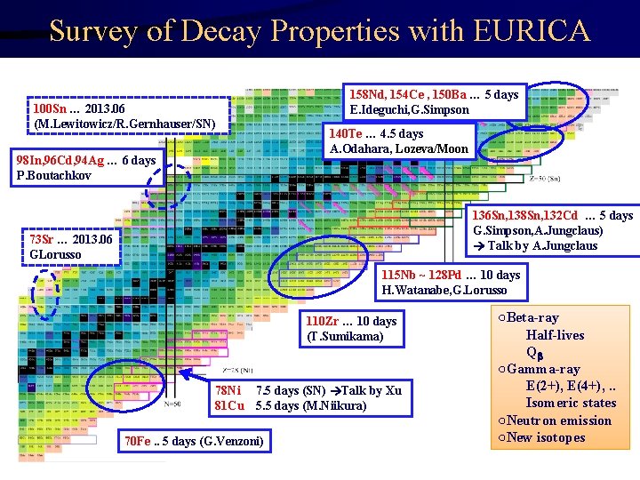 Survey of Decay Properties with EURICA 100 Sn … 2013. 06 (M. Lewitowicz/R. Gernhauser/SN)