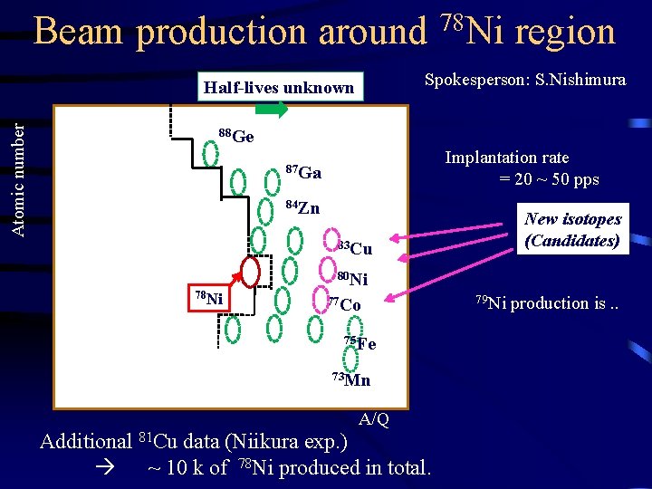 Beam production around 78 Ni region Spokesperson: S. Nishimura Atomic number Half-lives unknown 88