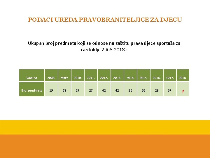 PODACI UREDA PRAVOBRANITELJICE ZA DJECU Ukupan broj predmeta koji se odnose na zaštitu prava