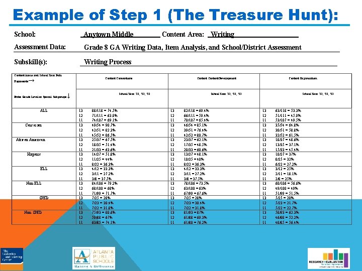 Example of Step 1 (The Treasure Hunt): School: Anytown Middle Assessment Data: Grade 8
