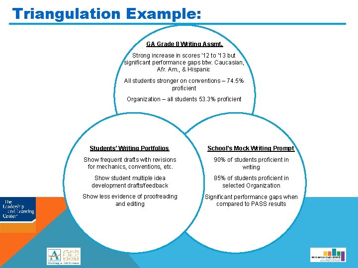 Triangulation Example: GA Grade 8 Writing Assmt. Strong increase in scores ‘ 12 to