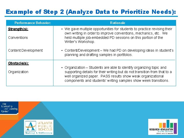 Example of Step 2 (Analyze Data to Prioritize Needs): Performance Behavior: Strength(s): Conventions Content