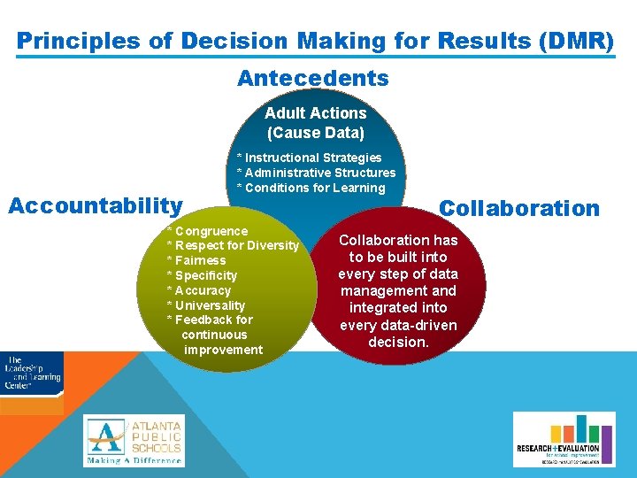 Principles of Decision Making for Results (DMR) Antecedents Adult Actions (Cause Data) Accountability *