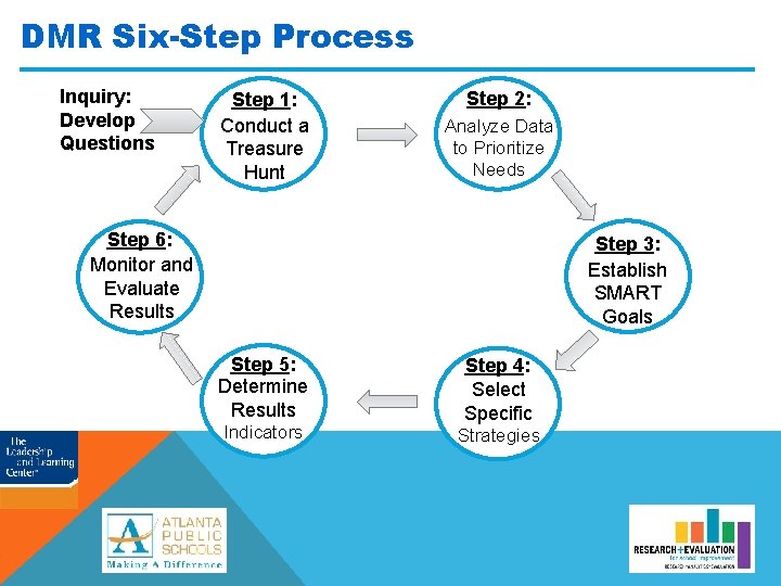 DMR Six-Step Process Inquiry: Develop Questions Step 1: Conduct a Treasure Hunt Step 2: