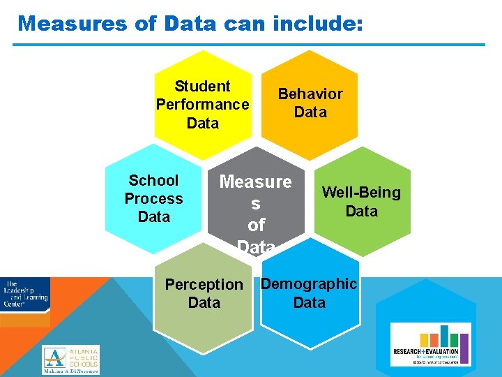 Measures of Data can include: Student Performance Data School Process Data Behavior Data Measure