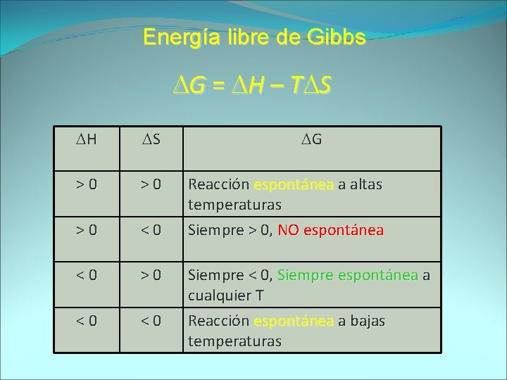 Energía libre de Gibbs G = H – T S H S >0 >0