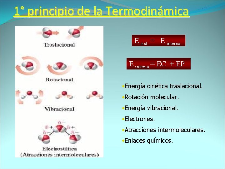 1° principio de la Termodinámica E sist = E interna = EC + EP