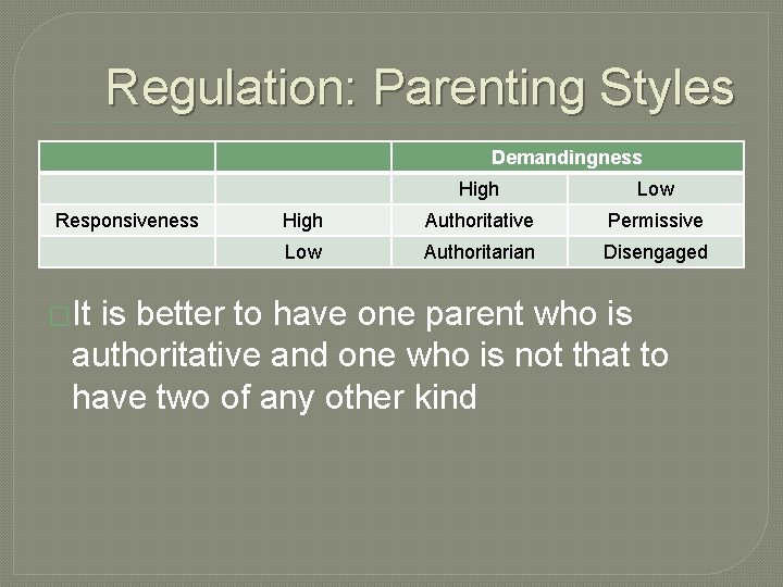 Regulation: Parenting Styles Demandingness Responsiveness �It High Low High Authoritative Permissive Low Authoritarian Disengaged