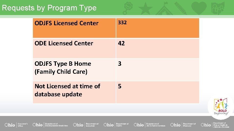 Requests by Program Type ODJFS Licensed Center 332 ODE Licensed Center 42 ODJFS Type