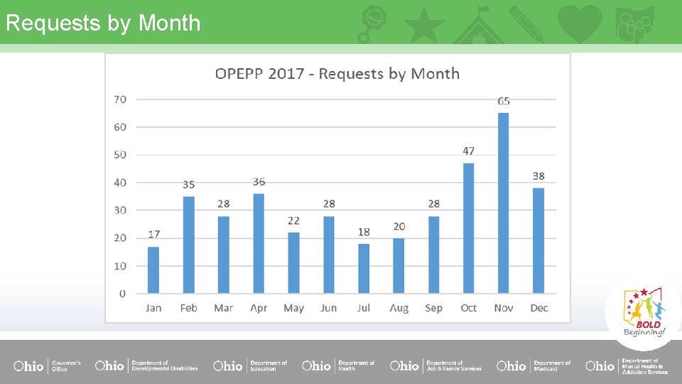 Requests by Month 