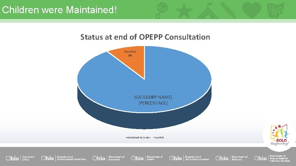Children were Maintained! Status at end of OPEPP Consultation Expelled 9% [CATEGORY NAME] [PERCENTAGE]