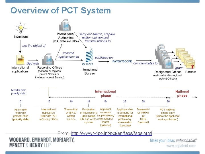 Overview of PCT System From: http: //www. wipo. int/pct/en/faqs. html 
