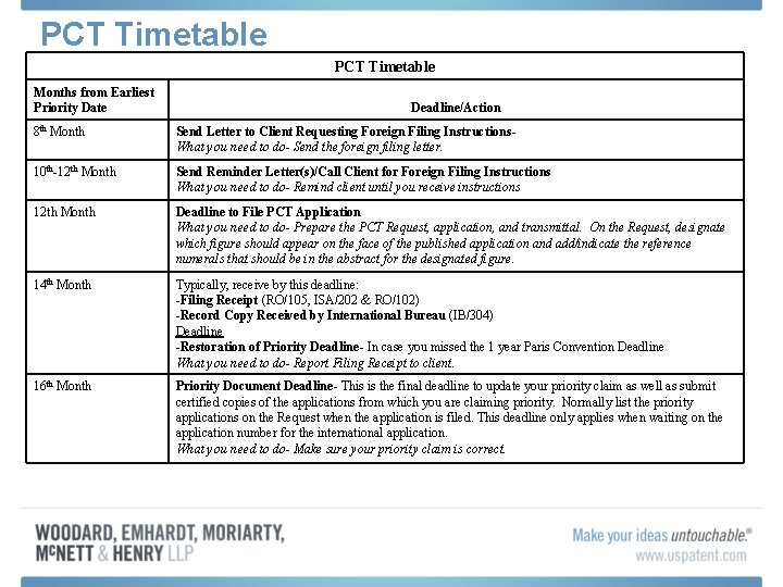 PCT Timetable Months from Earliest Priority Date Deadline/Action 8 th Month Send Letter to