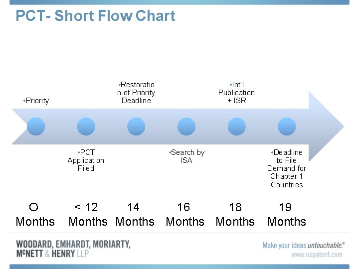 PCT- Short Flow Chart • Restoratio n of Priority Deadline • Priority • PCT