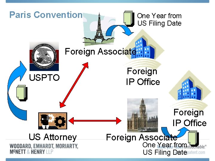 Paris Convention One Year from US Filing Date Foreign Associate USPTO Foreign IP Office