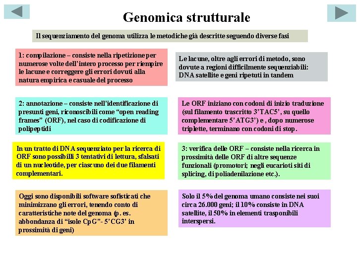 Genomica strutturale Il sequenziamento del genoma utilizza le metodiche già descritte seguendo diverse fasi