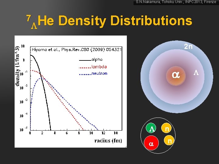 S. N. Nakamura, Tohoku Univ. , INPC 2013, Firenze 7 He Density Distributions 2