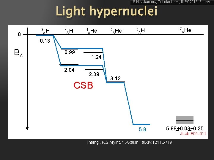 S. N. Nakamura, Tohoku Univ. , INPC 2013, Firenze Light hypernuclei 0 3 LH