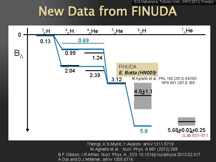 S. N. Nakamura, Tohoku Univ. , INPC 2013, Firenze New Data from FINUDA 0