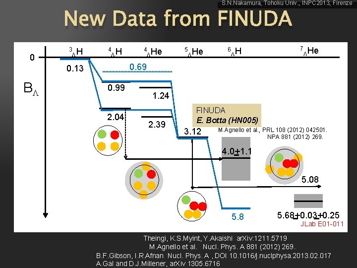 S. N. Nakamura, Tohoku Univ. , INPC 2013, Firenze New Data from FINUDA 0