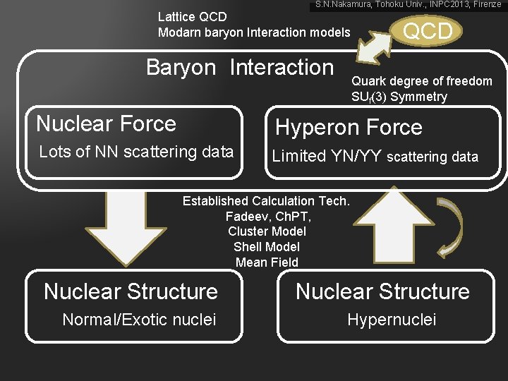 S. N. Nakamura, Tohoku Univ. , INPC 2013, Firenze Lattice QCD Modarn baryon Interaction