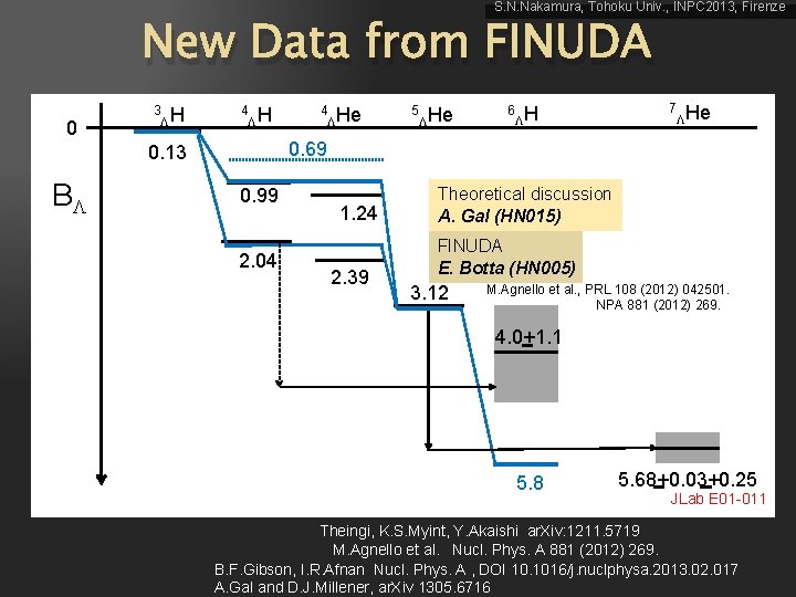 S. N. Nakamura, Tohoku Univ. , INPC 2013, Firenze New Data from FINUDA 0