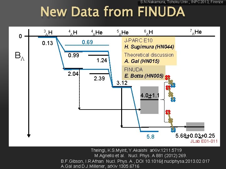 S. N. Nakamura, Tohoku Univ. , INPC 2013, Firenze New Data from FINUDA 0
