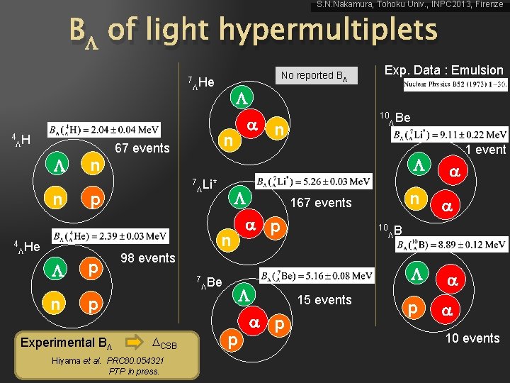 S. N. Nakamura, Tohoku Univ. , INPC 2013, Firenze B of light hypermultiplets 7
