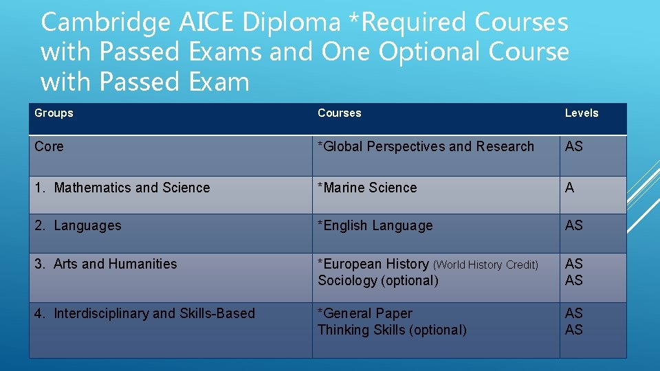 Cambridge AICE Diploma *Required Courses with Passed Exams and One Optional Course with Passed